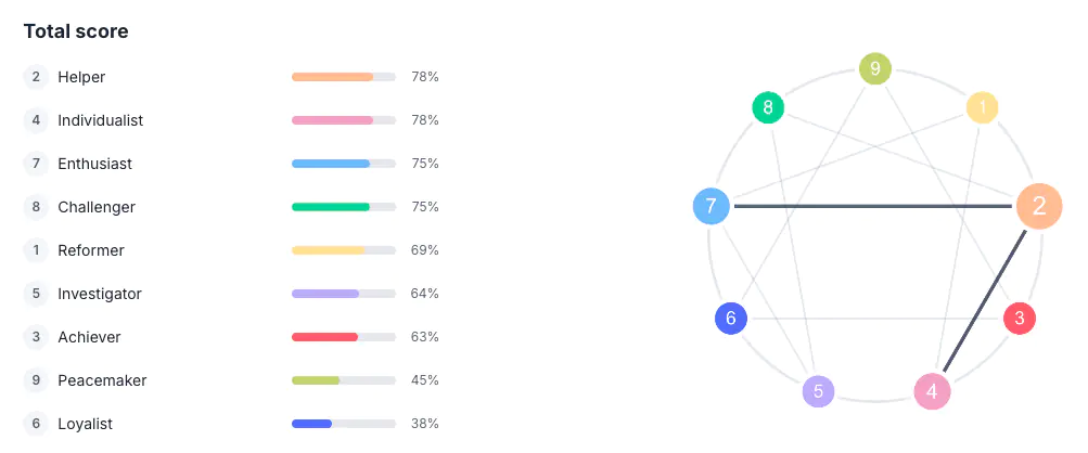 Enneagram Test Results: The Helper?